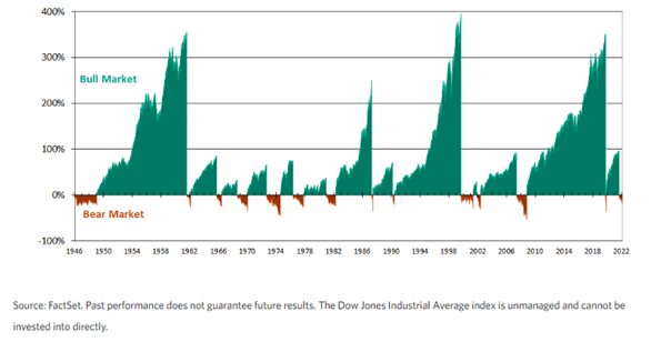 FactSet, Past performance does not guarantee future results. The Dow Jones Industrial Average index is unmanaged and cannot be invested into directly as of 7/5/22