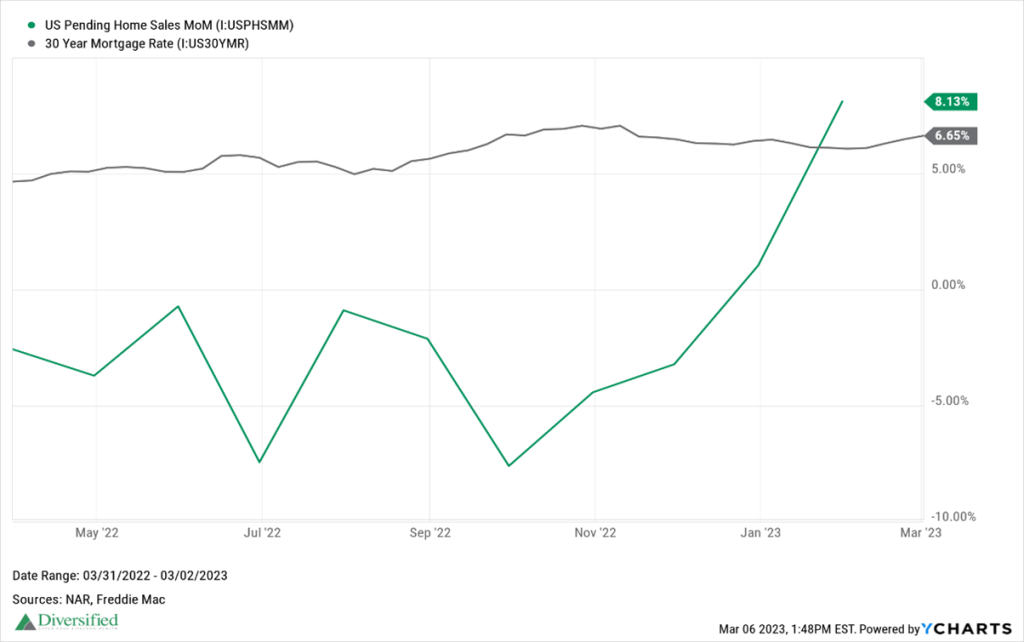 Equities Bounce Back to Start March